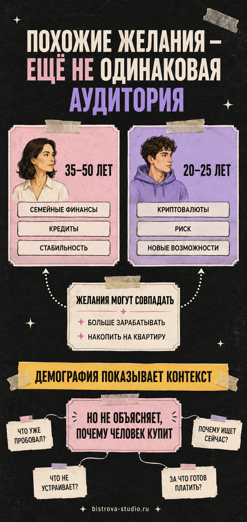 Две аудитории с похожими желаниями, но разным контекстом