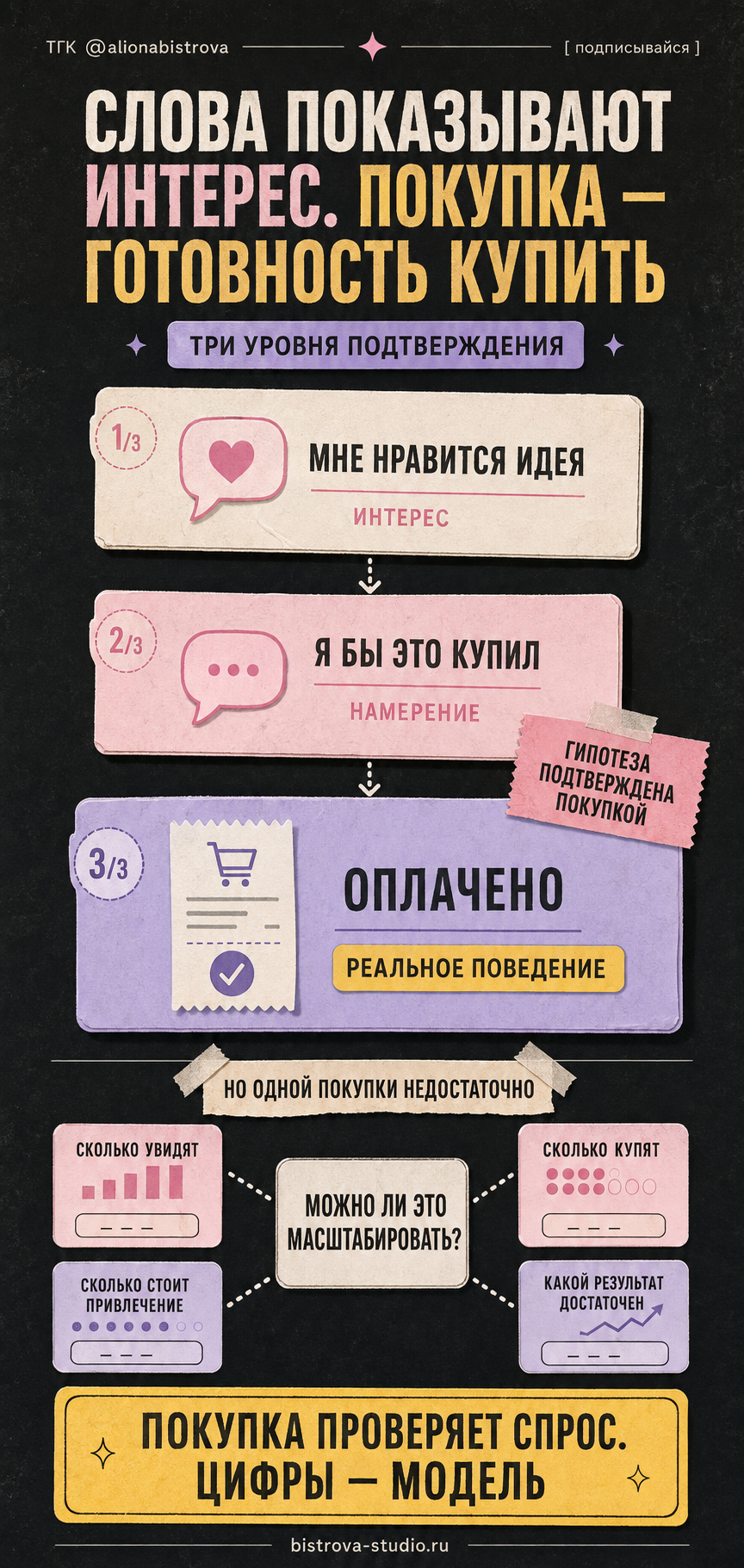 Три уровня подтверждения спроса: интерес, намерение и покупка